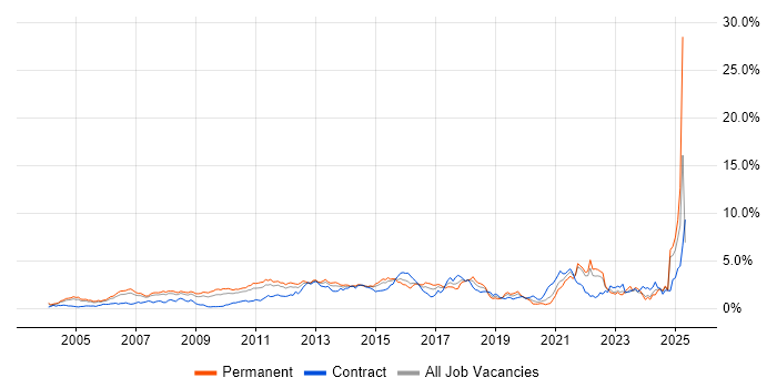 Job vacancy trend for High Availability in West London Job vacancy trend for High Availability in West London