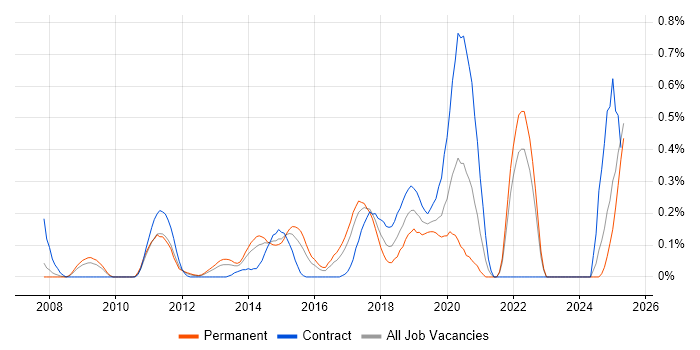 Job vacancy trend for High-Fidelity Prototypes in West London Job vacancy trend for High-Fidelity Prototypes in West London