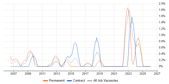 A+ Certification job vacancy trend in Hillingdon