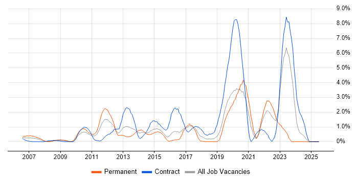 Job vacancy trend for Accessibility in Hillingdon Job vacancy trend for Accessibility in Hillingdon