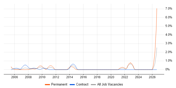 Accountant job vacancy trend in Hillingdon