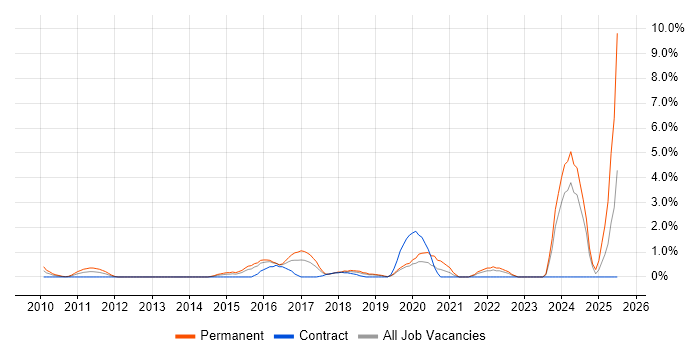 Job vacancy trend for Actionable Insight in Hillingdon