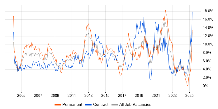 Job vacancy trend for Active Directory in Hillingdon Job vacancy trend for Active Directory in Hillingdon