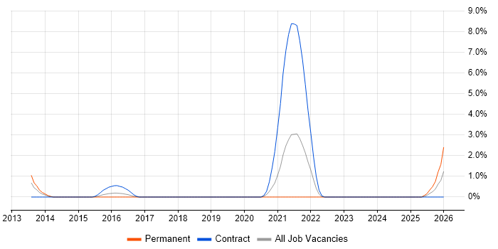 Adobe Analytics job vacancy trend in Hillingdon