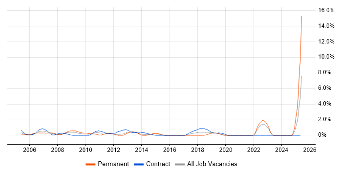 Job vacancy trend for Adobe Illustrator in Hillingdon Job vacancy trend for Adobe Illustrator in Hillingdon