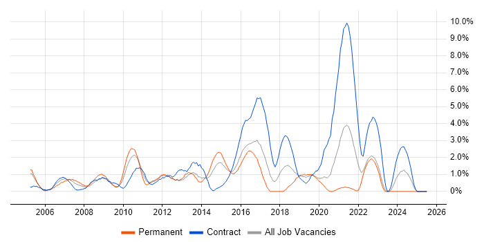 Job vacancy trend for Adobe in Hillingdon Job vacancy trend for Adobe in Hillingdon