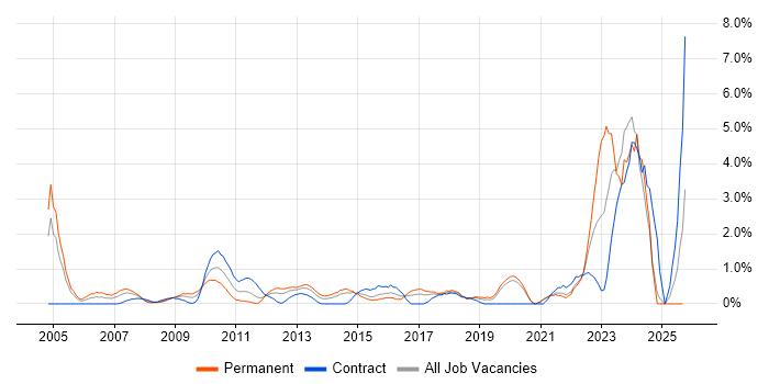 Advertising job vacancy trend in Hillingdon Advertising job vacancy trend in Hillingdon