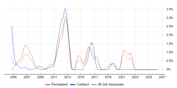 Aerospace job vacancy trend in Hillingdon