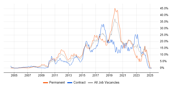 Job vacancy trend for Agile in Hillingdon Job vacancy trend for Agile in Hillingdon