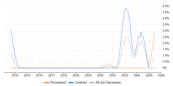 Job vacancy trend for Amazon CloudWatch in Hillingdon Job vacancy trend for Amazon CloudWatch in Hillingdon