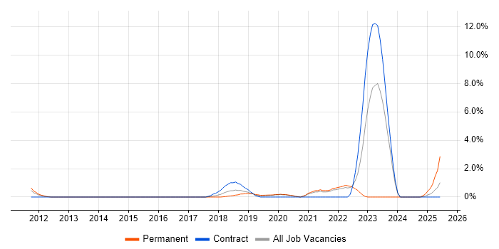 Job vacancy trend for Amazon RDS in Hillingdon Job vacancy trend for Amazon RDS in Hillingdon