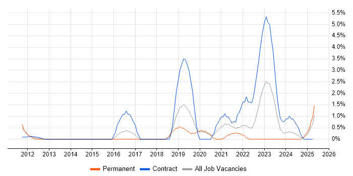 Job vacancy trend for Amazon S3 in Hillingdon