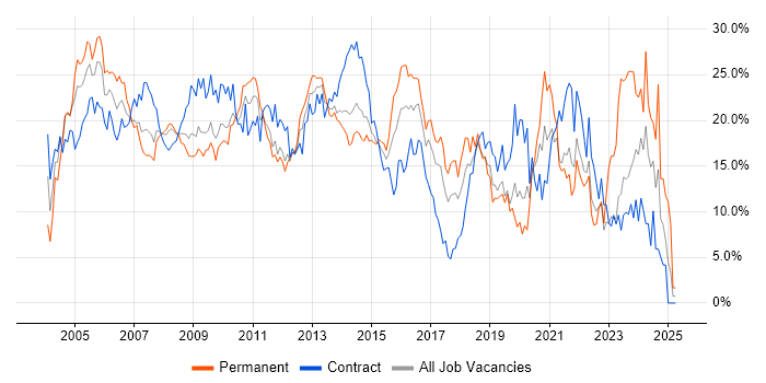 Job vacancy trend for Analyst in Hillingdon Job vacancy trend for Analyst in Hillingdon
