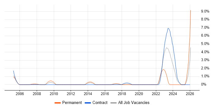 Analytical Mindset job vacancy trend in Hillingdon