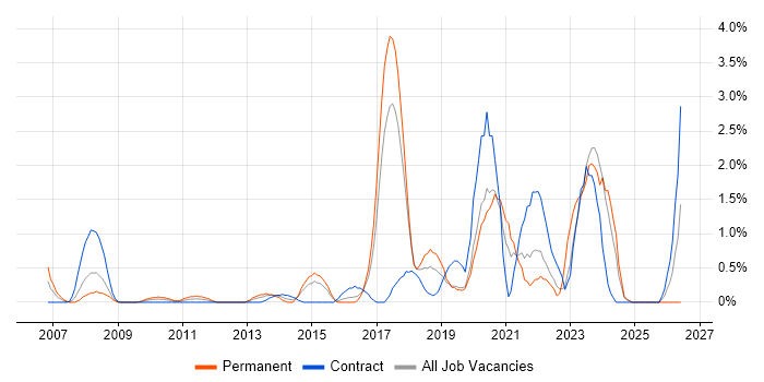 Analytical Thinking job vacancy trend in Hillingdon
