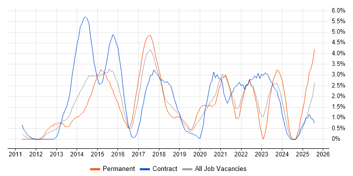 Job vacancy trend for Android in Hillingdon Job vacancy trend for Android in Hillingdon