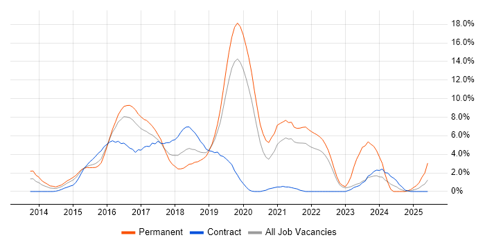 Job vacancy trend for AngularJS in Hillingdon Job vacancy trend for AngularJS in Hillingdon