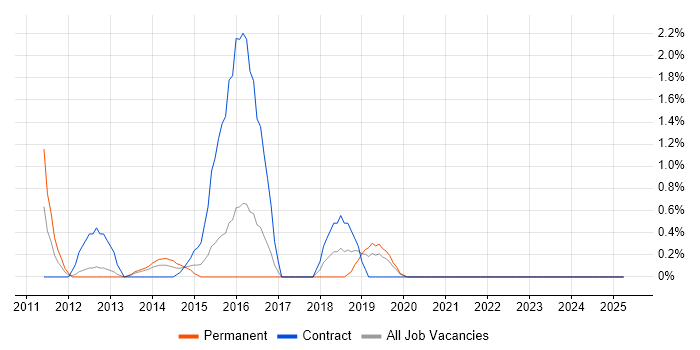 Job vacancy trend for Animation in Hillingdon Job vacancy trend for Animation in Hillingdon