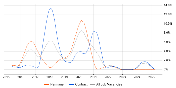 Job vacancy trend for Ansible in Hillingdon Job vacancy trend for Ansible in Hillingdon