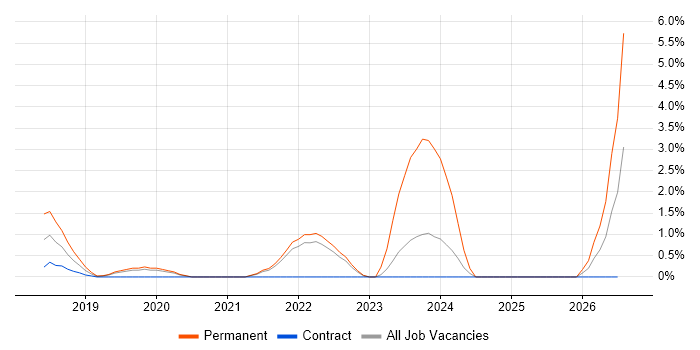API Design job vacancy trend in Hillingdon