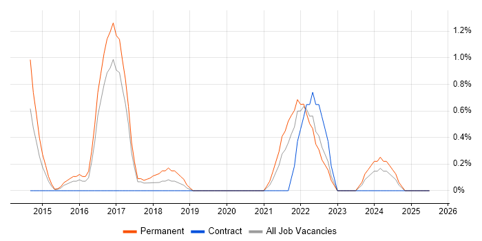 Job vacancy trend for API Integration in Hillingdon