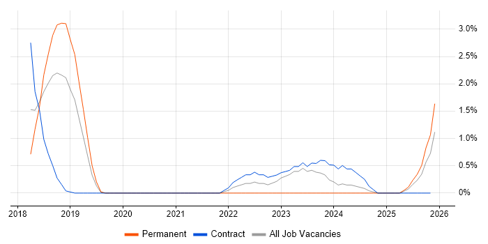 API Testing job vacancy trend in Hillingdon