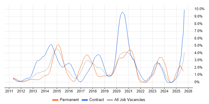 Job vacancy trend for Apple iOS in Hillingdon Job vacancy trend for Apple iOS in Hillingdon