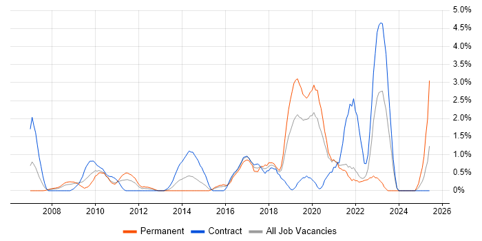Job vacancy trend for Application Security in Hillingdon Job vacancy trend for Application Security in Hillingdon