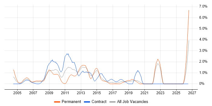 Applications Manager job vacancy trend in Hillingdon
