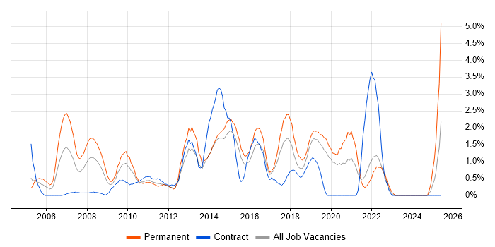 Job vacancy trend for Applications Support Analyst in Hillingdon Job vacancy trend for Applications Support Analyst in Hillingdon