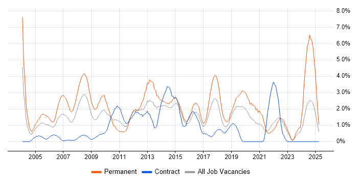 Job vacancy trend for Applications Support in Hillingdon Job vacancy trend for Applications Support in Hillingdon