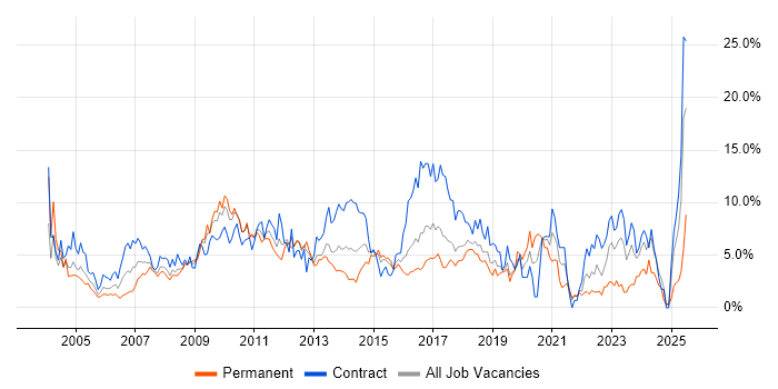 Job vacancy trend for Architect in Hillingdon Job vacancy trend for Architect in Hillingdon