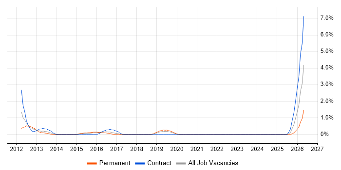 Architecture Governance job vacancy trend in Hillingdon