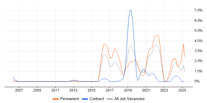 Job vacancy trend for Artificial Intelligence in Hillingdon Job vacancy trend for Artificial Intelligence in Hillingdon