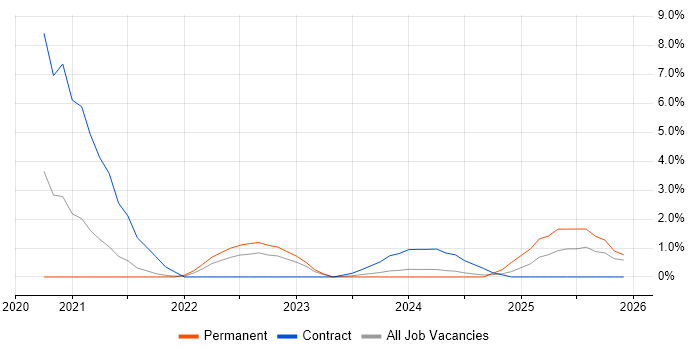 Asana job vacancy trend in Hillingdon