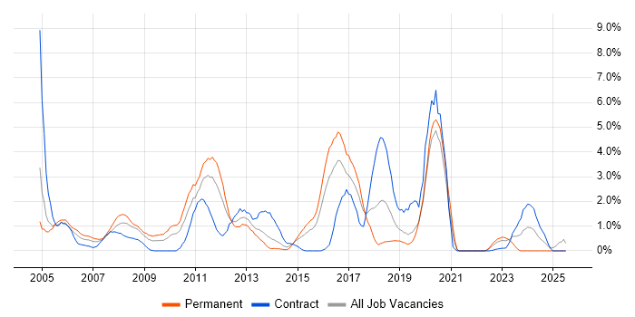 Job vacancy trend for Asset Management in Hillingdon Job vacancy trend for Asset Management in Hillingdon