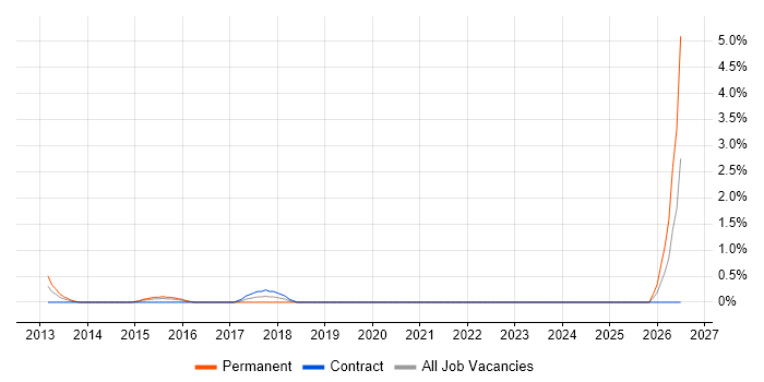 Augmented Reality job vacancy trend in Hillingdon