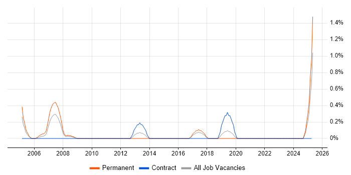 Job vacancy trend for AutoCAD in Hillingdon Job vacancy trend for AutoCAD in Hillingdon