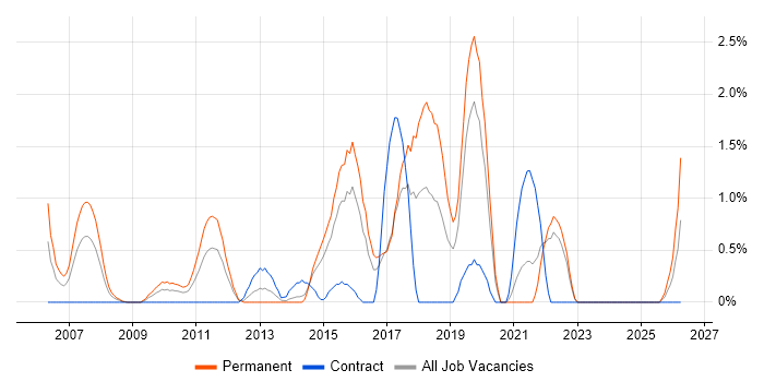 Automotive job vacancy trend in Hillingdon
