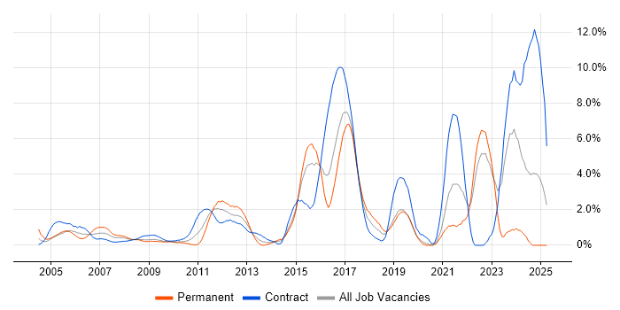 Job vacancy trend for Aviation in Hillingdon Job vacancy trend for Aviation in Hillingdon