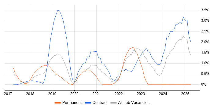 Job vacancy trend for AWS Certification in Hillingdon Job vacancy trend for AWS Certification in Hillingdon