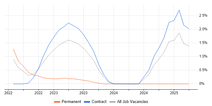 Job vacancy trend for AWS KMS in Hillingdon Job vacancy trend for AWS KMS in Hillingdon