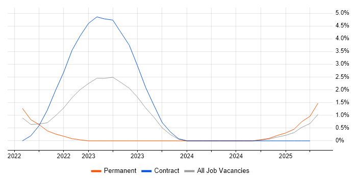 Job vacancy trend for AWS Step Functions in Hillingdon