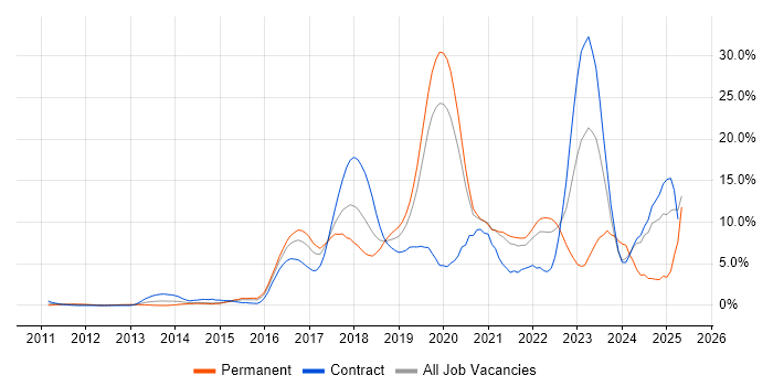 Job vacancy trend for AWS in Hillingdon Job vacancy trend for AWS in Hillingdon