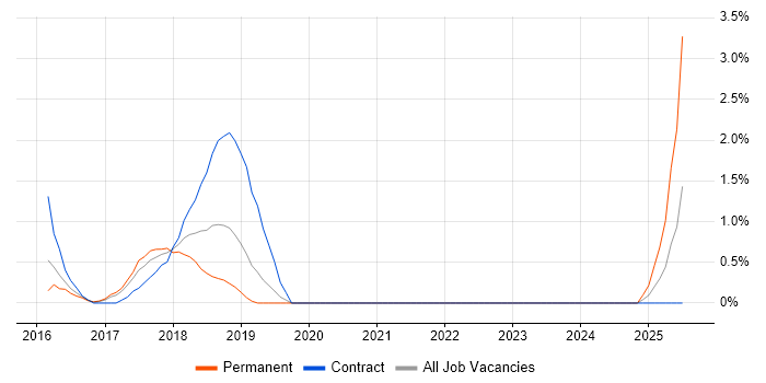 Job vacancy trend for Azure Architect in Hillingdon Job vacancy trend for Azure Architect in Hillingdon