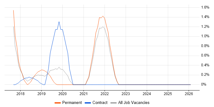 Azure Certification job vacancy trend in Hillingdon