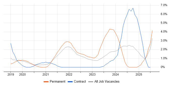 Job vacancy trend for Azure DevOps in Hillingdon Job vacancy trend for Azure DevOps in Hillingdon
