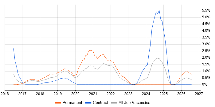 Azure Engineer job vacancy trend in Hillingdon