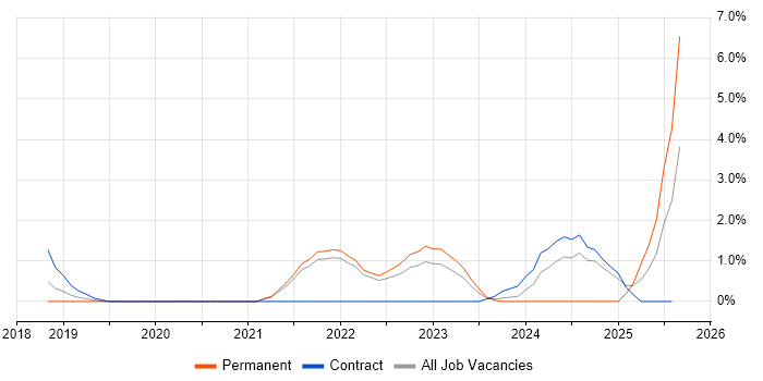 Job vacancy trend for Azure Functions in Hillingdon