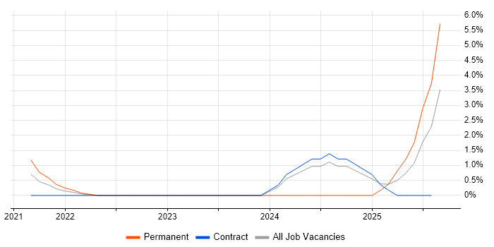 Job vacancy trend for Azure Logic Apps in Hillingdon